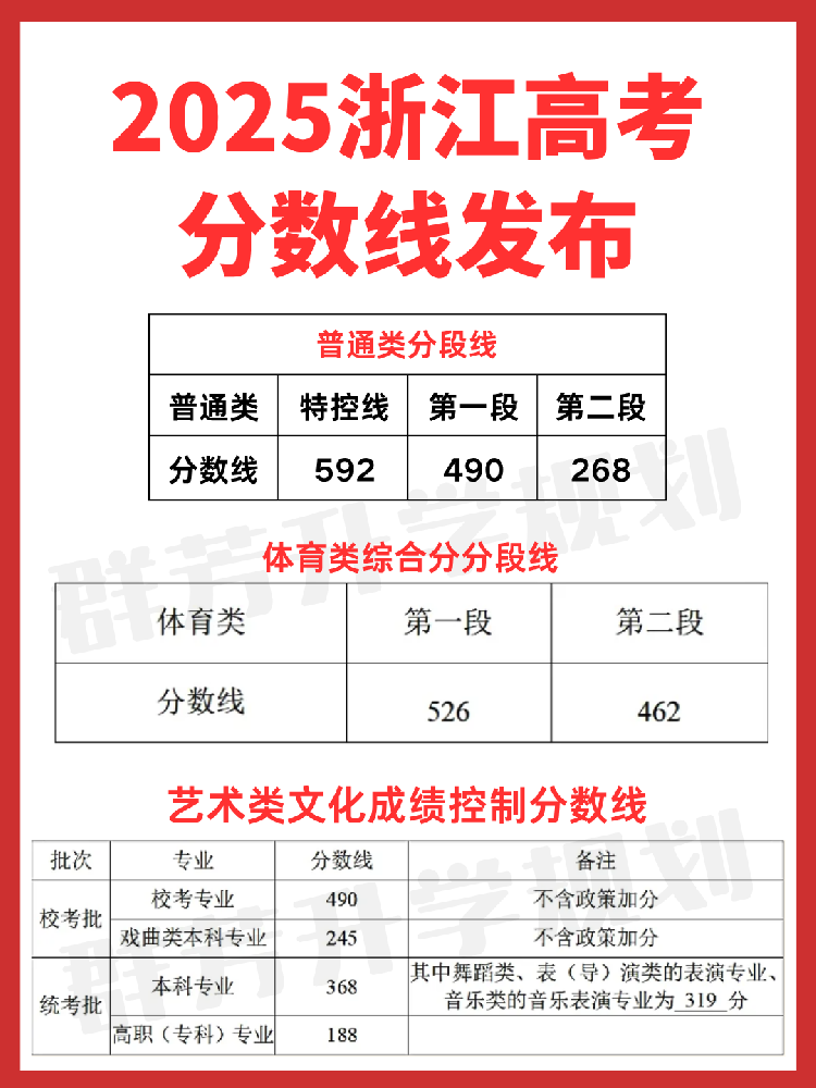 2025 浙江高考分数线发布