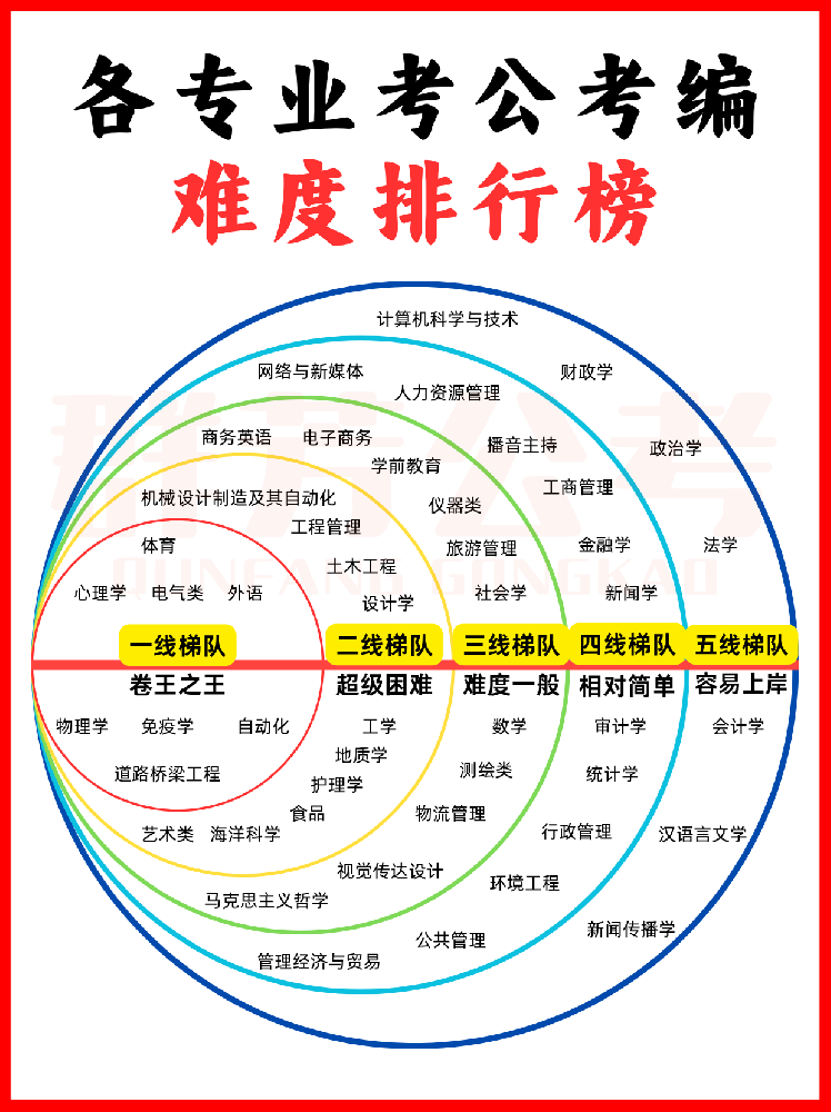 选择这些专业！未来考公考编更容易上岸