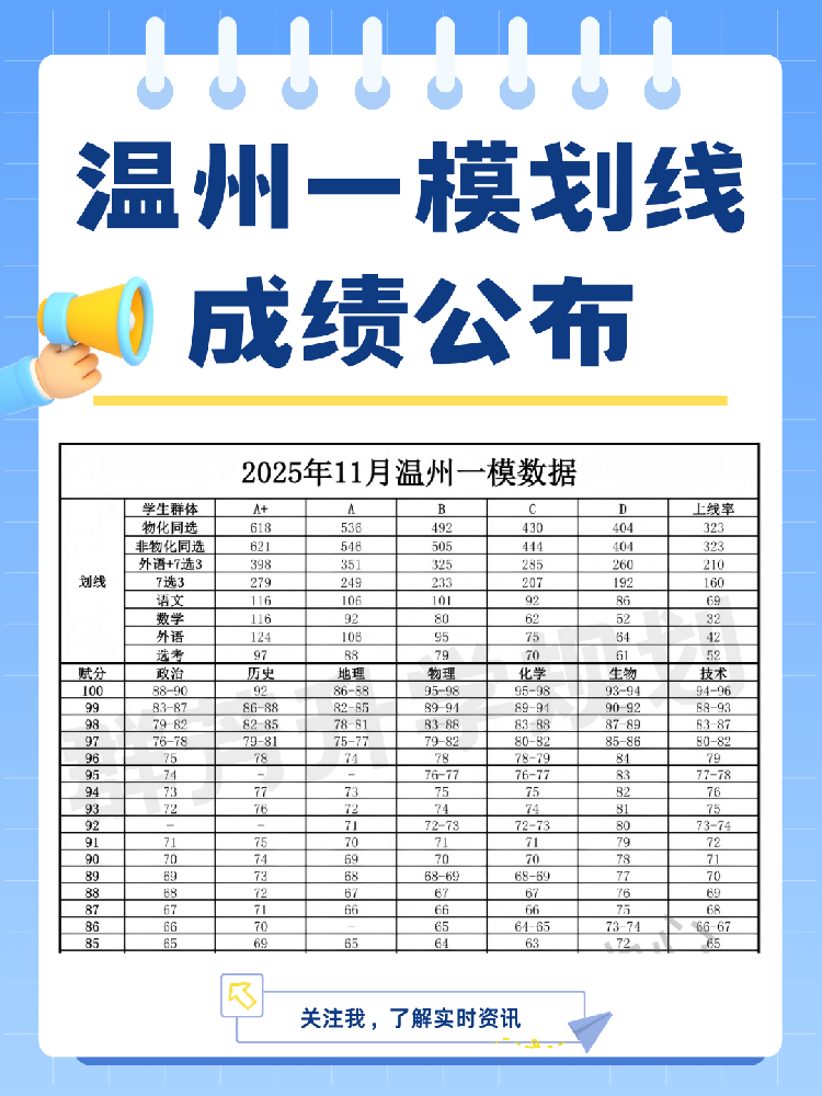 2025温州 高三一模成绩公布