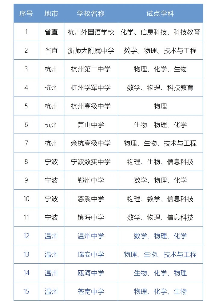 浙江省首批科技高中试点学校名单其中温州4所学校入选。