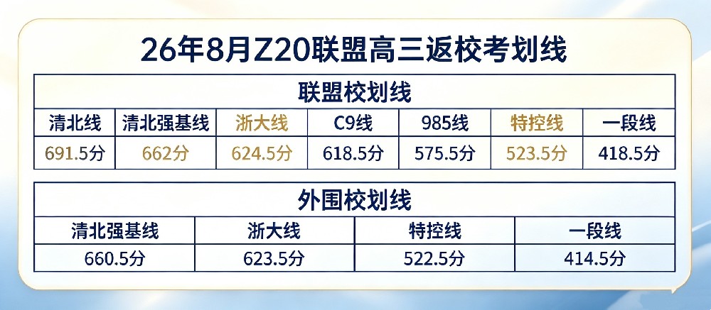 新高三Z20联盟返校考划线刚刚出炉